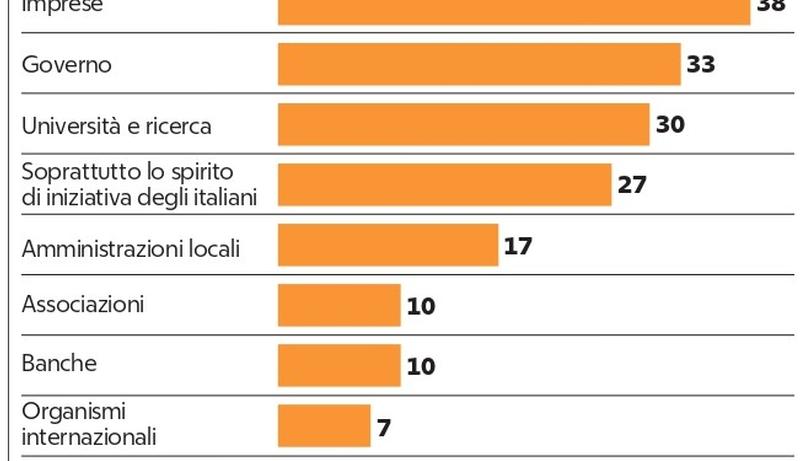 Imprese e governo motori del rilancio. Gli italiani bocciano politica e sindacati.